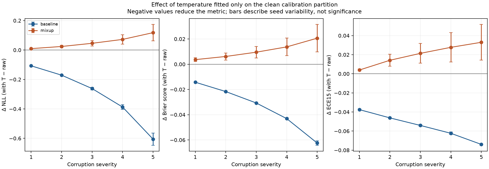Measured changes in NLL, Brier score, and calibration error showing clean-fitted temperature scaling helping the baseline and hurting mixup under corruption