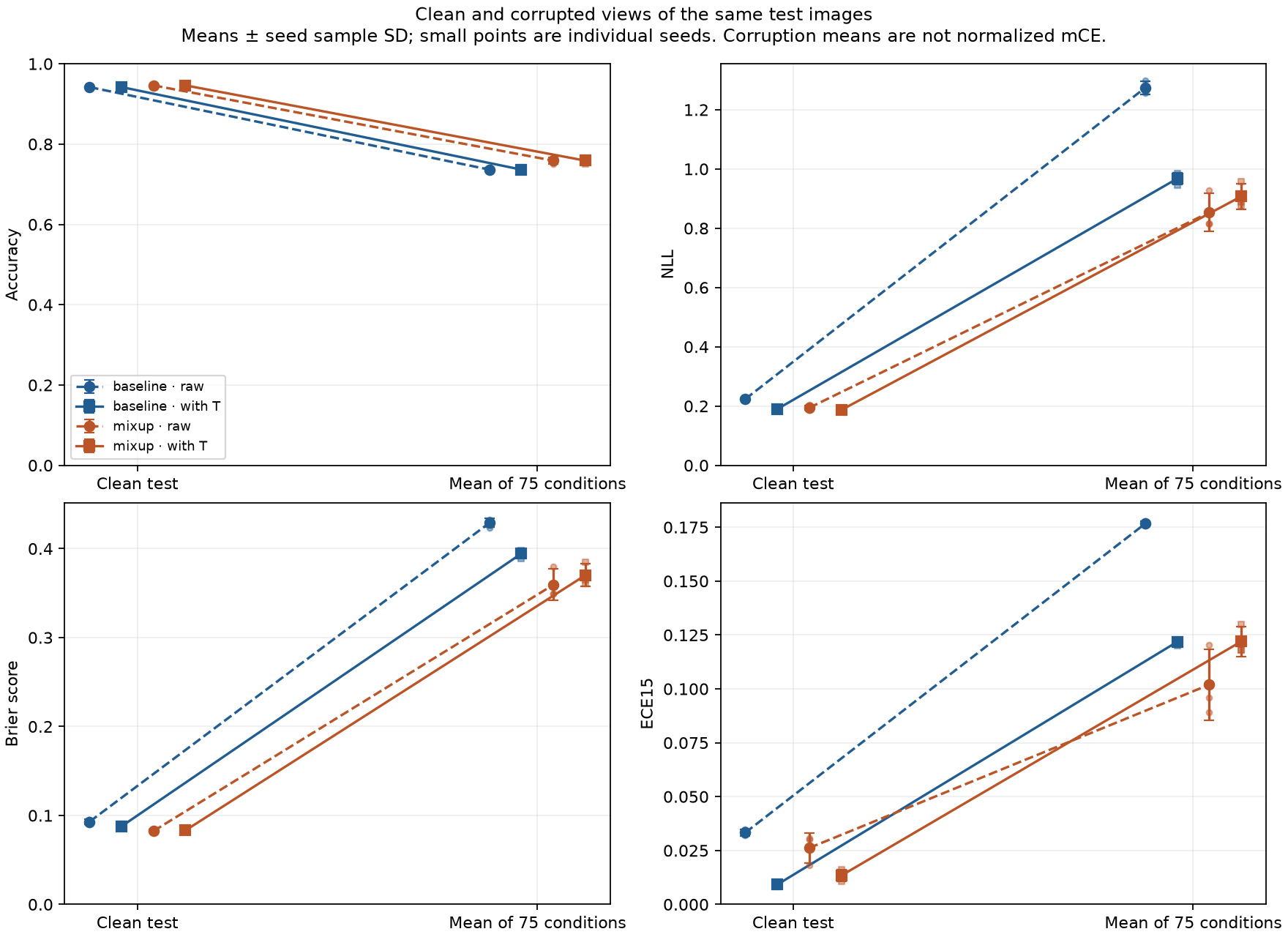 Measured clean-test and mean-corruption accuracy, NLL, Brier score, and calibration error with individual seed results