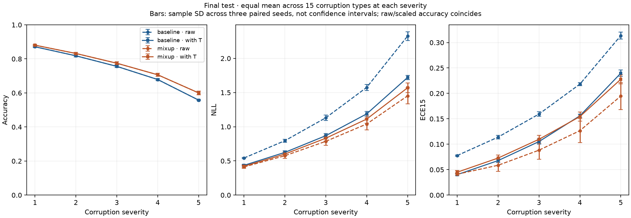 Measured accuracy, negative log-likelihood, and calibration error across five corruption severities for baseline and mixup, before and after temperature scaling