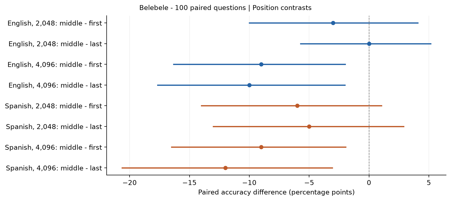 Within-question middle-minus-first and middle-minus-last accuracy differences in English and Spanish, with passage bootstrap intervals