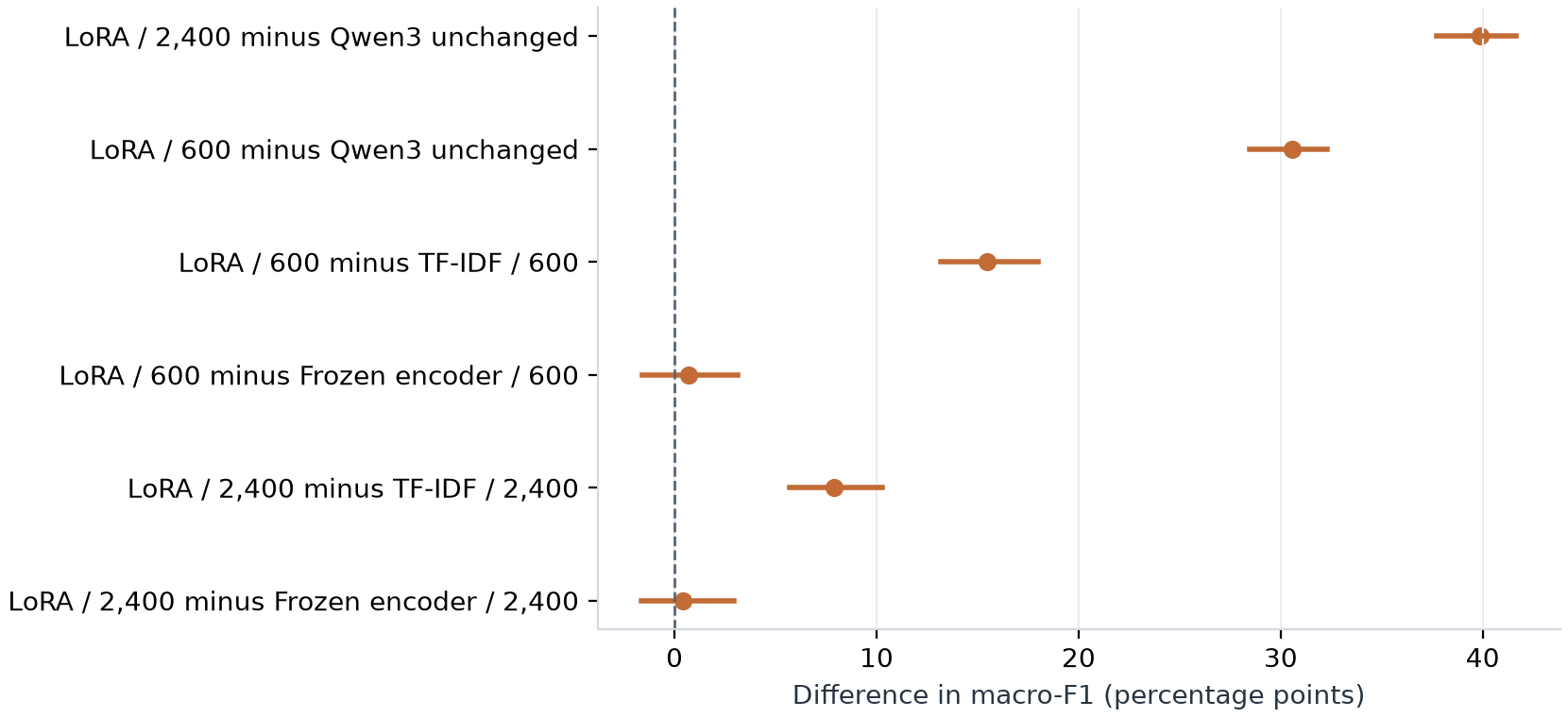 Six paired macro-F1 differences between mean LoRA and its comparison methods, with both frozen-encoder intervals crossing zero