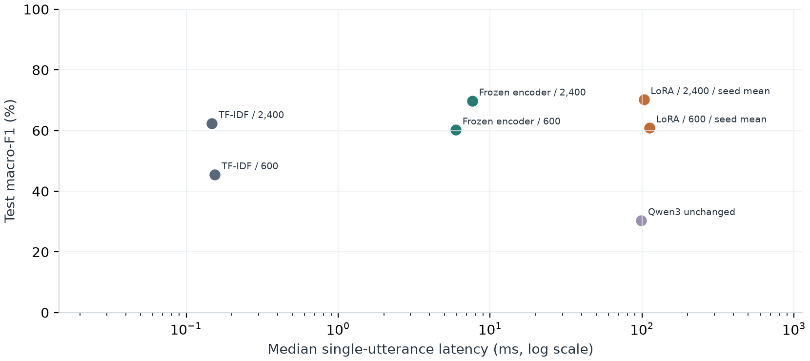 Test macro-F1 against batch-one median latency on a logarithmic scale, showing similar mean LoRA and encoder scores with different median inference times