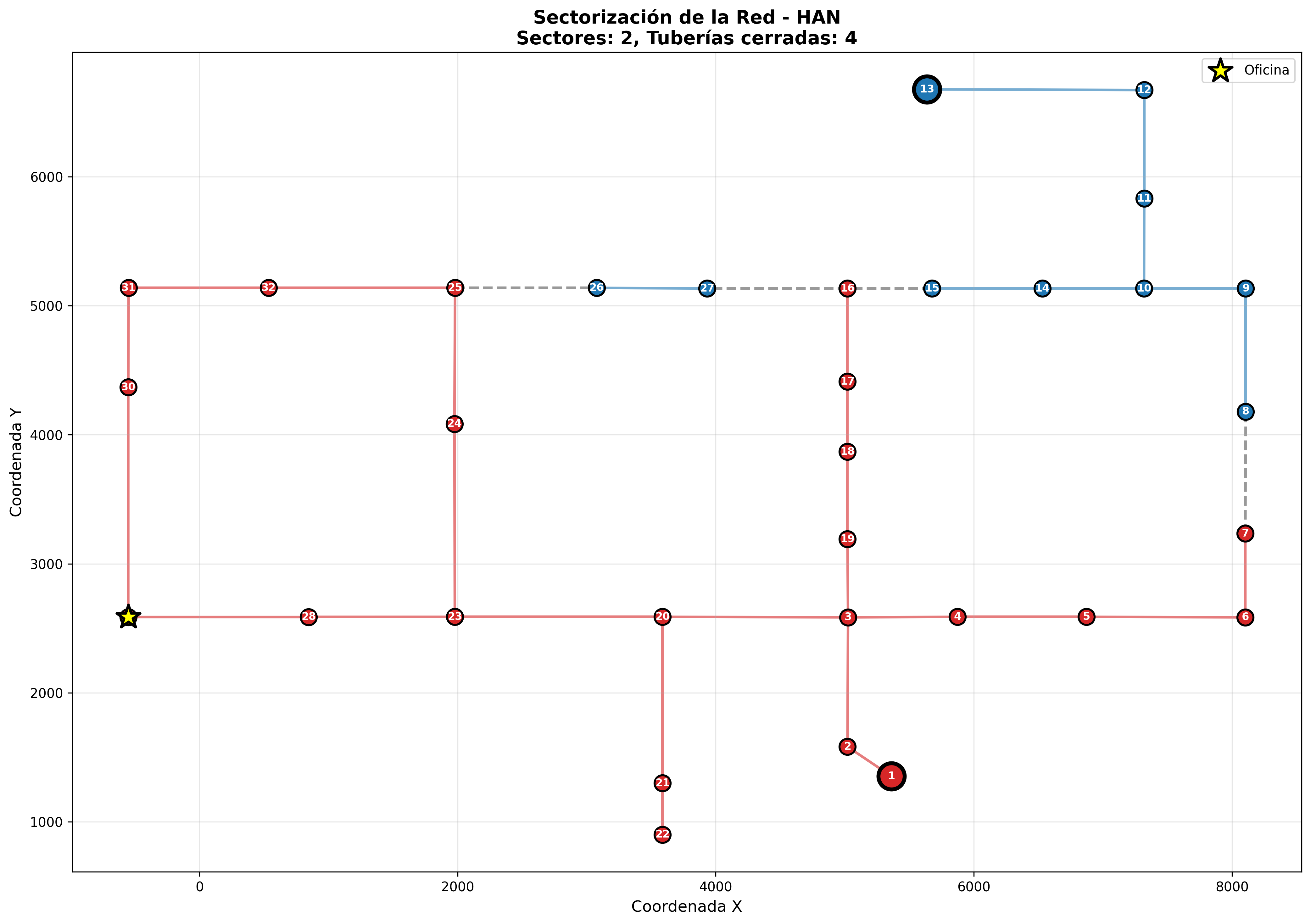 Network analysis plot of water distribution sectors
